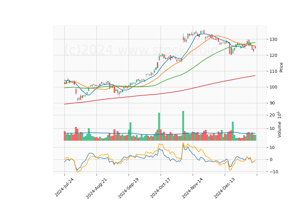6 Month Candle Stick Diagram