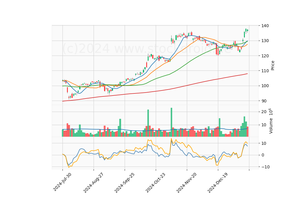 6 Month Candle Stick Diagram