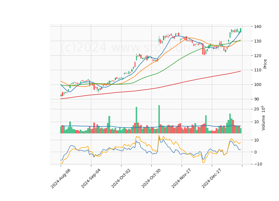 6 Month Candle Stick Diagram