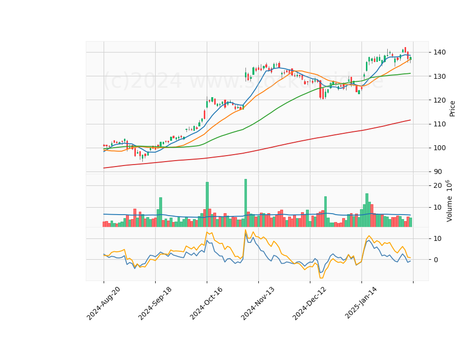 6 Month Candle Stick Diagram