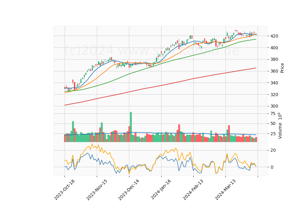 6 Month Candle Stick Diagram