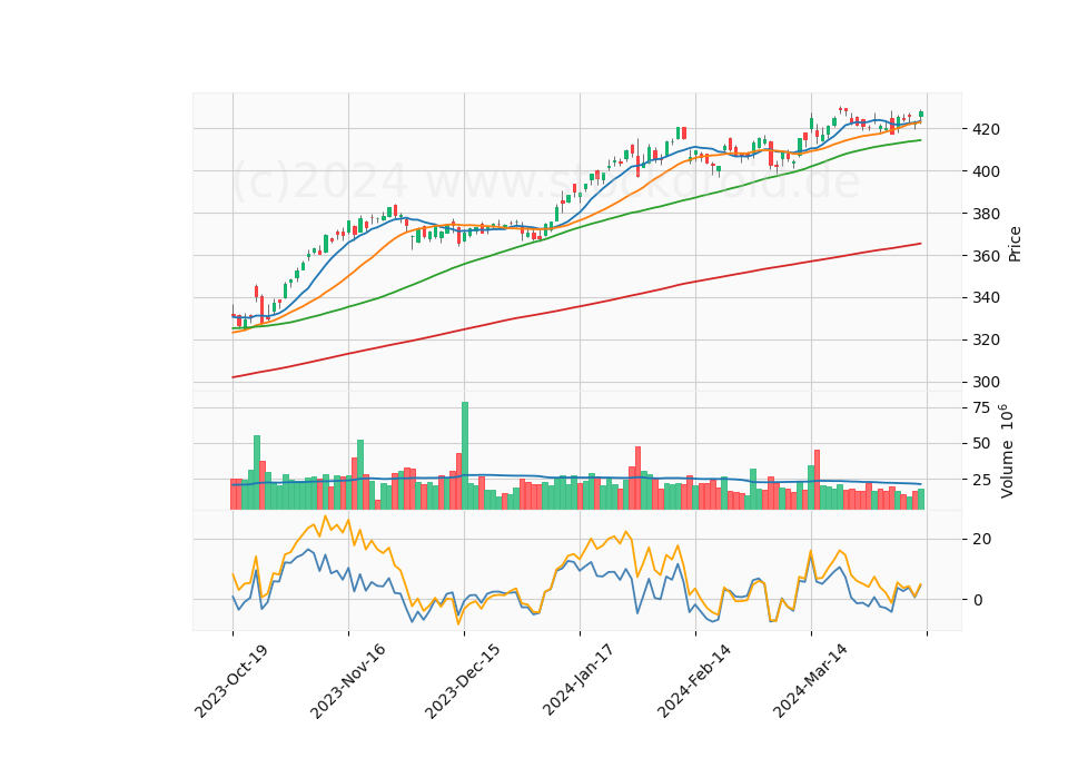 6 Month Candle Stick Diagram