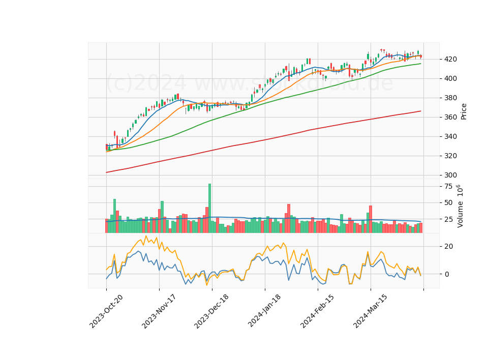 6 Month Candle Stick Diagram