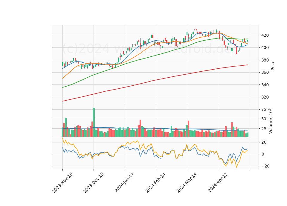6 Month Candle Stick Diagram