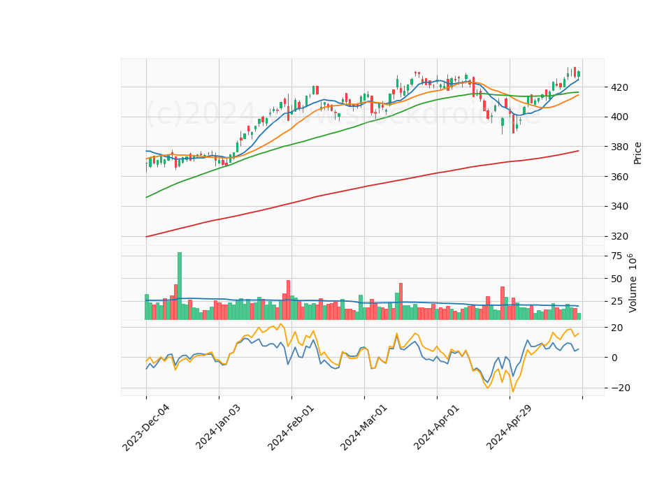6 Month Candle Stick Diagram