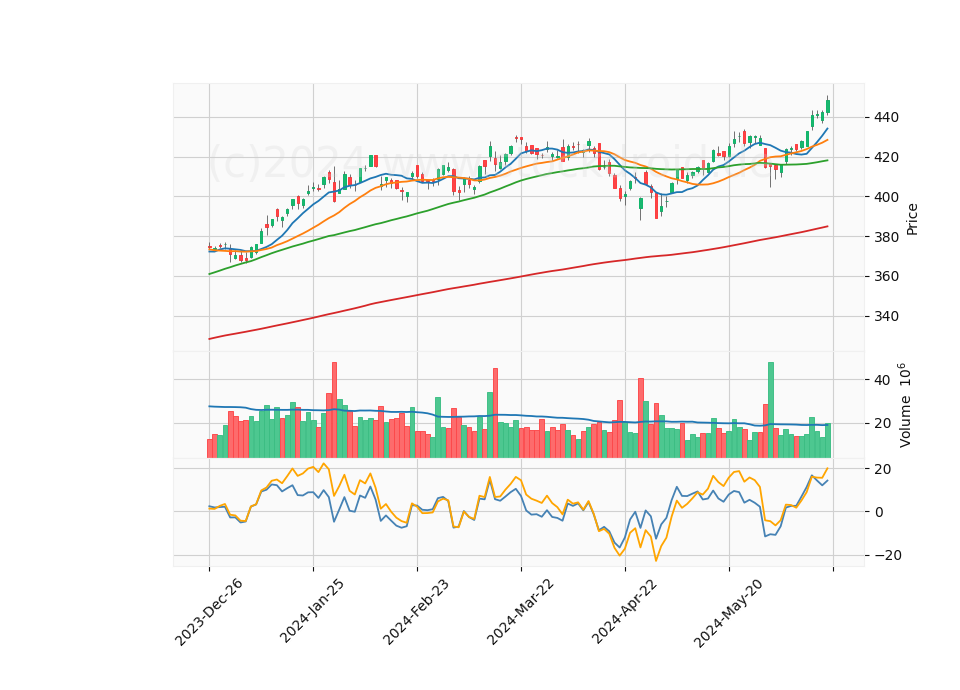 6 Month Candle Stick Diagram