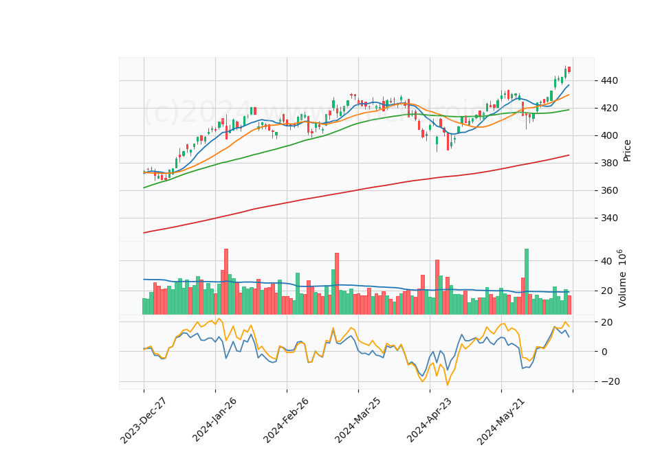 6 Month Candle Stick Diagram