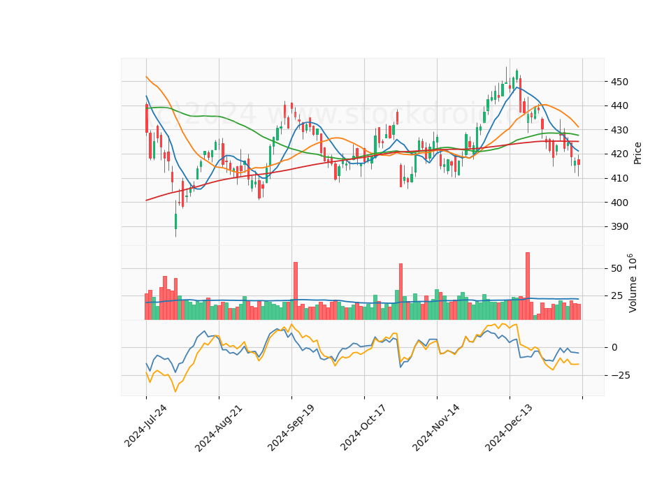 6 Month Candle Stick Diagram