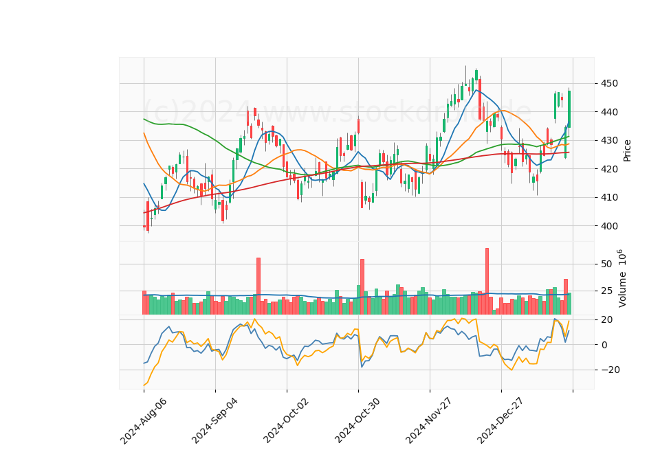 6 Month Candle Stick Diagram