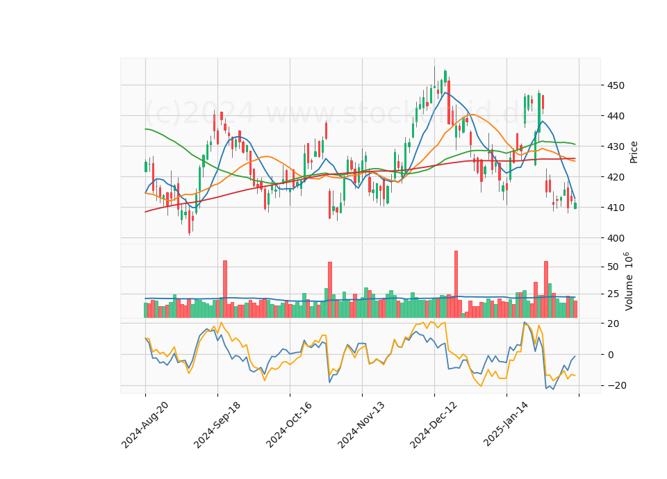 6 Month Candle Stick Diagram