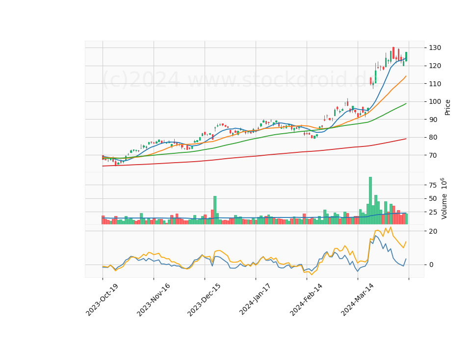 6 Month Candle Stick Diagram