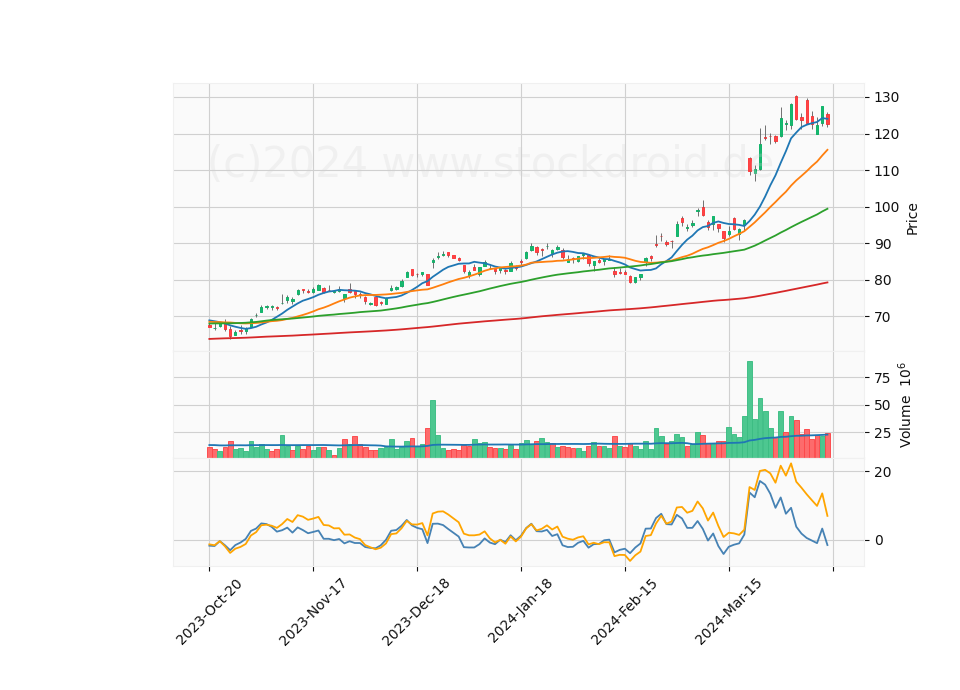 6 Month Candle Stick Diagram