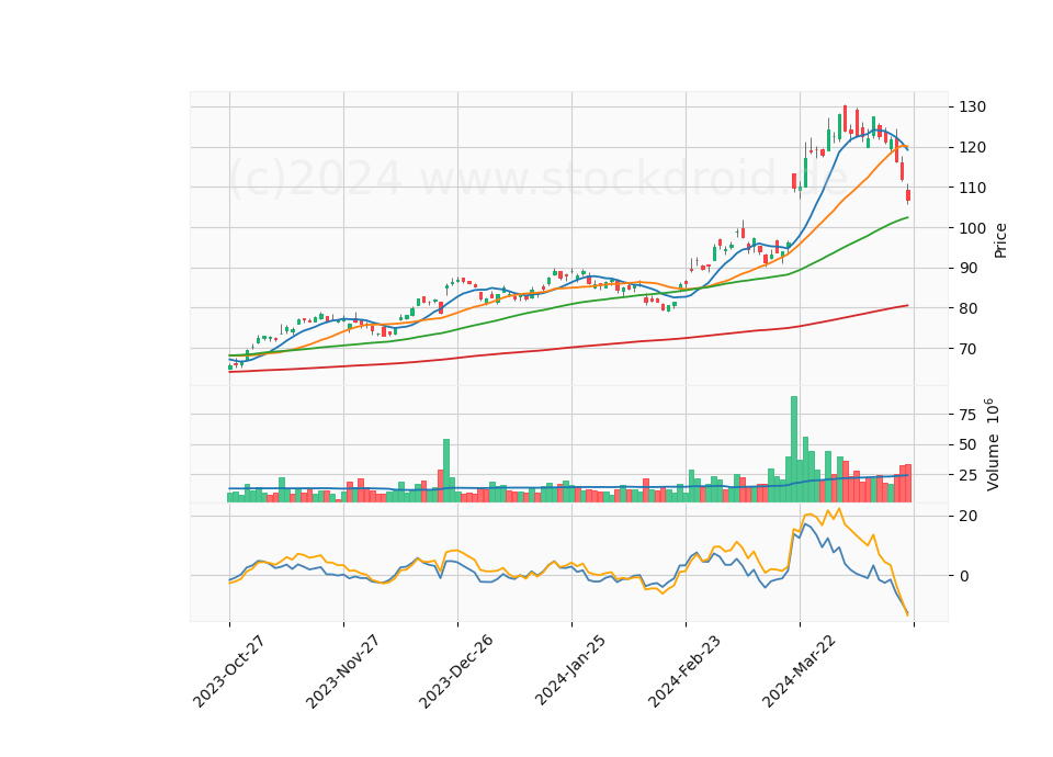 6 Month Candle Stick Diagram