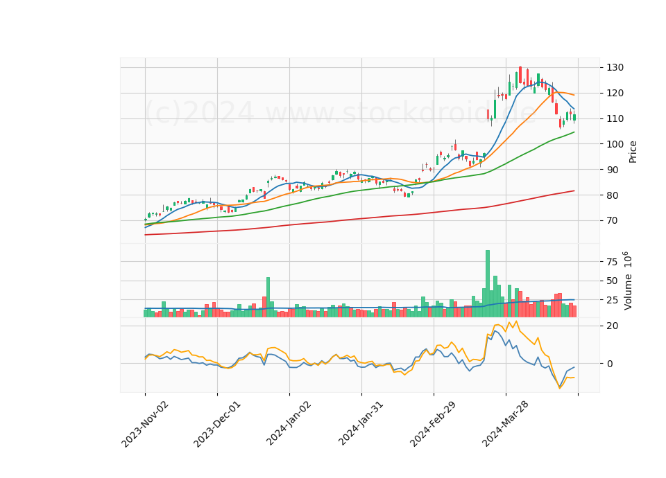6 Month Candle Stick Diagram