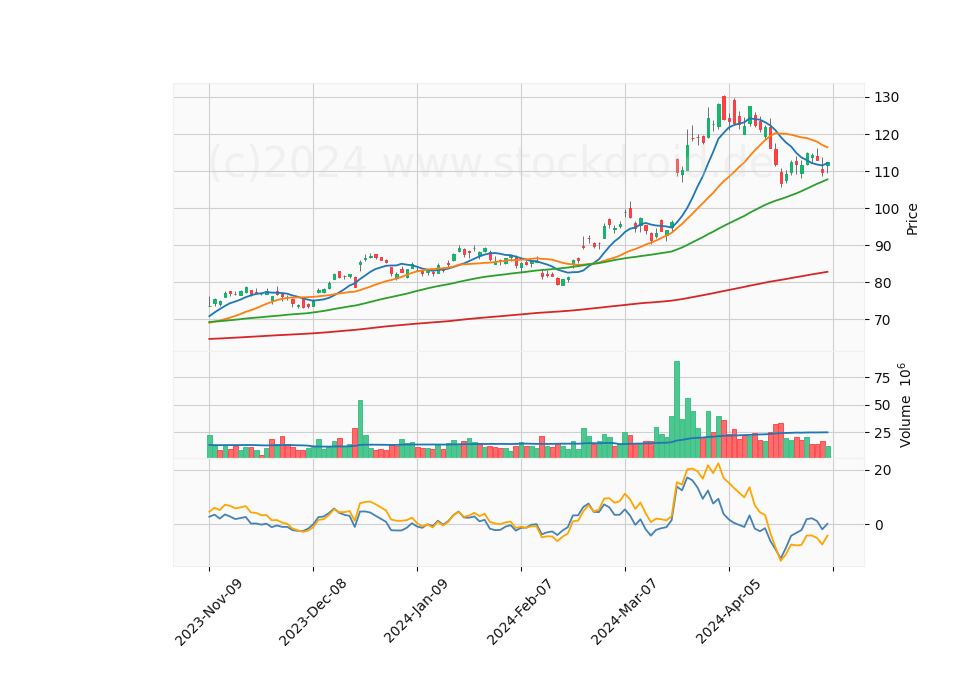 6 Month Candle Stick Diagram