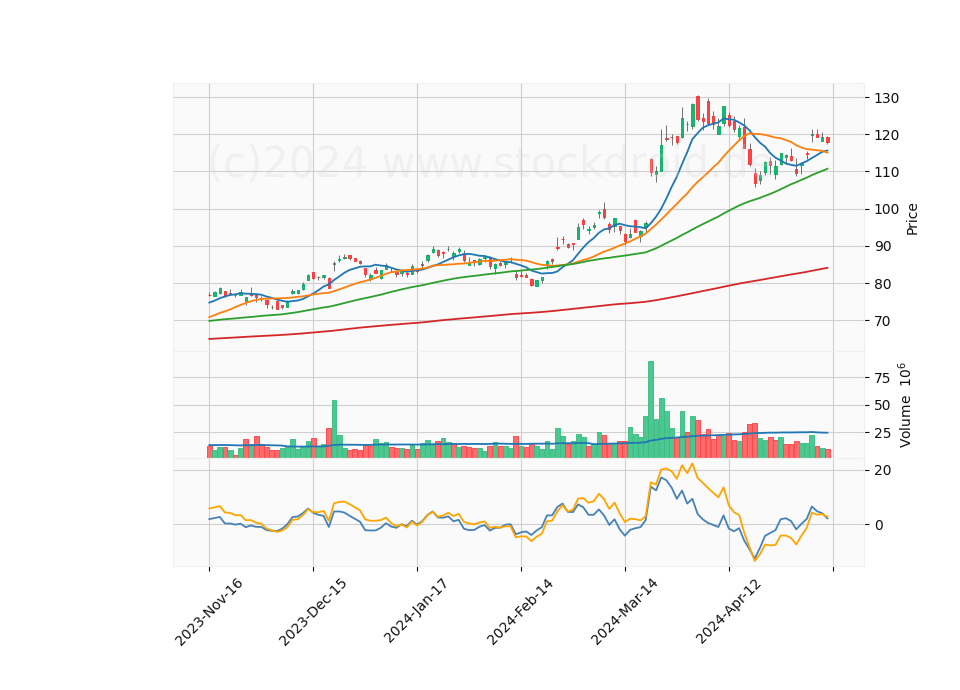 6 Month Candle Stick Diagram