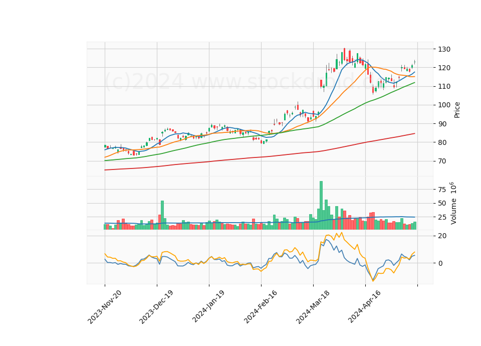 6 Month Candle Stick Diagram