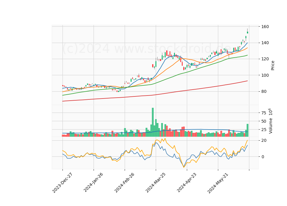 6 Month Candle Stick Diagram