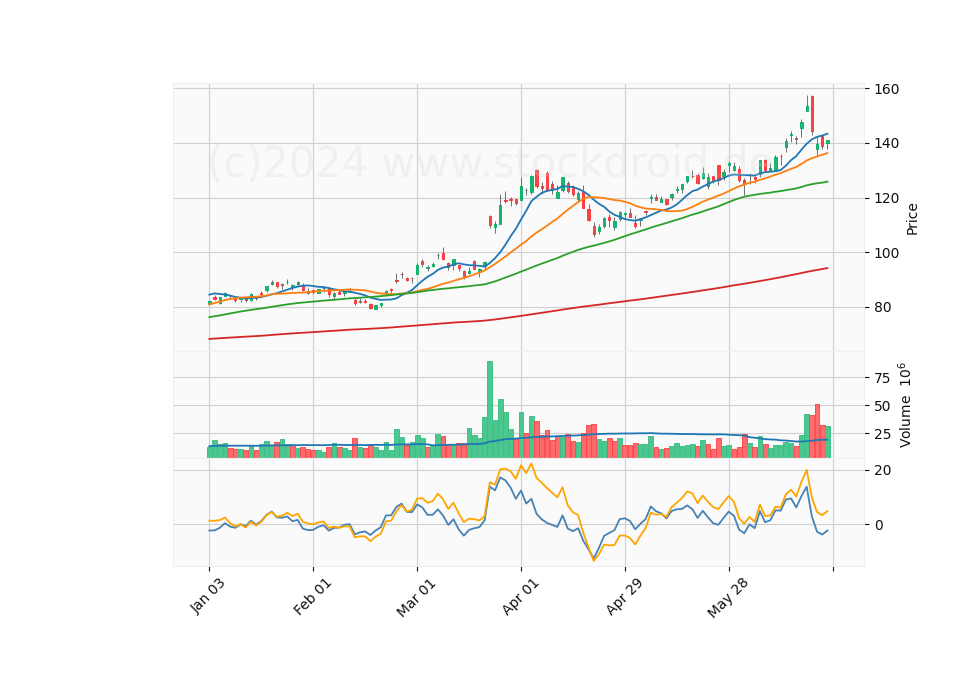 6 Month Candle Stick Diagram