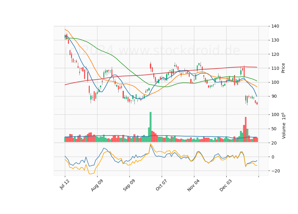 6 Month Candle Stick Diagram