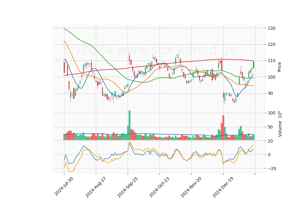 6 Month Candle Stick Diagram