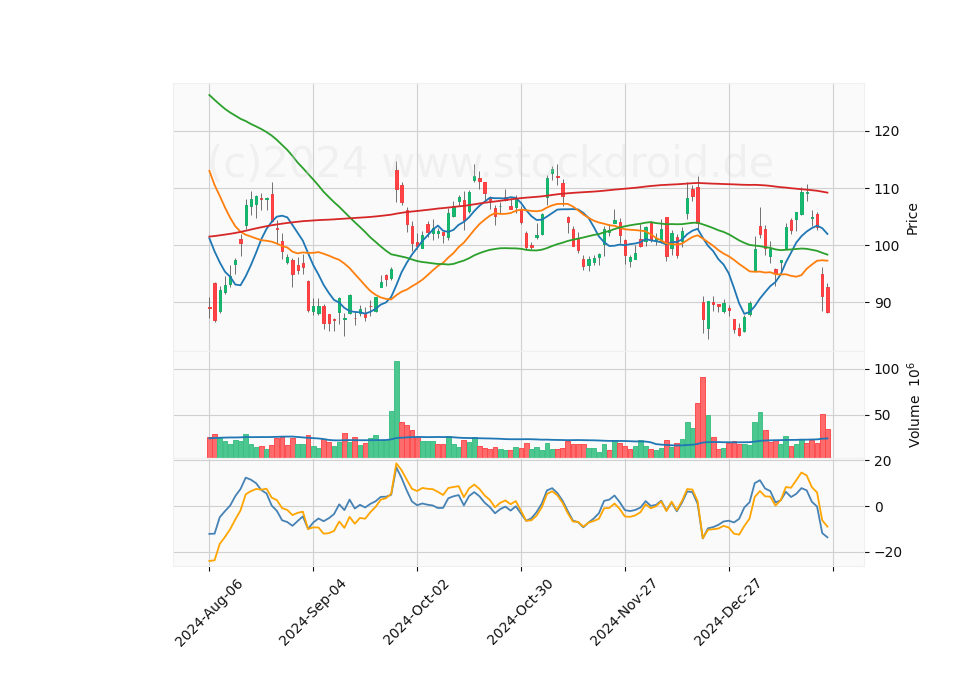 6 Month Candle Stick Diagram