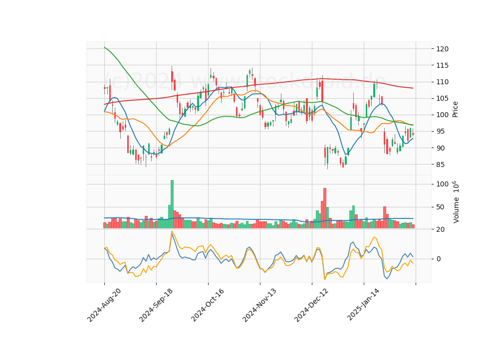 6 Month Candle Stick Diagram