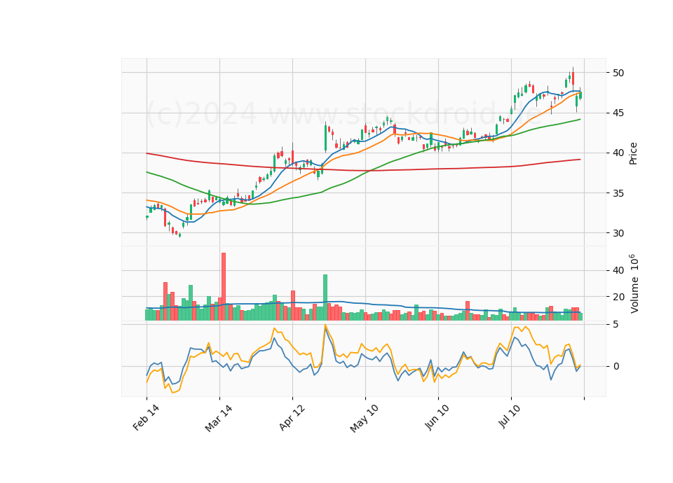 6 Month Candle Stick Diagram