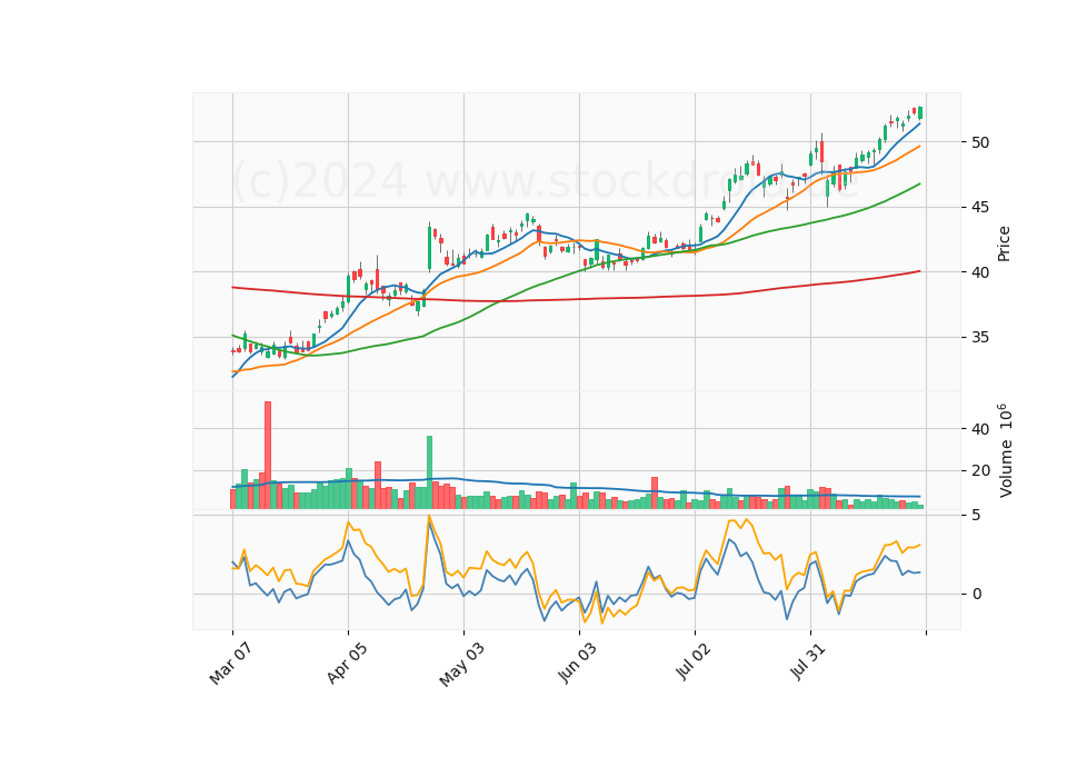6 Month Candle Stick Diagram