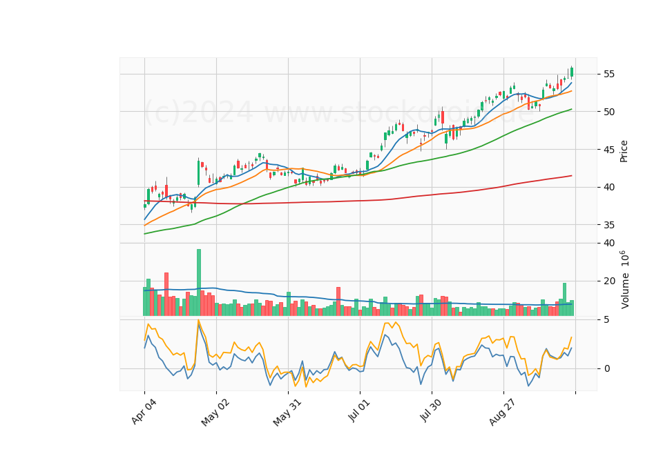 6 Month Candle Stick Diagram