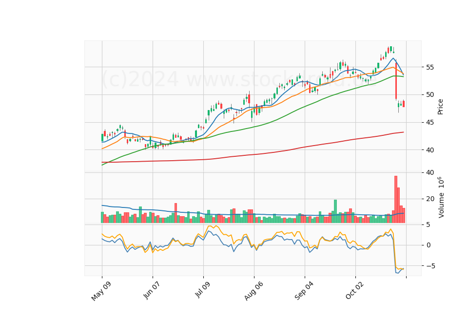 6 Month Candle Stick Diagram