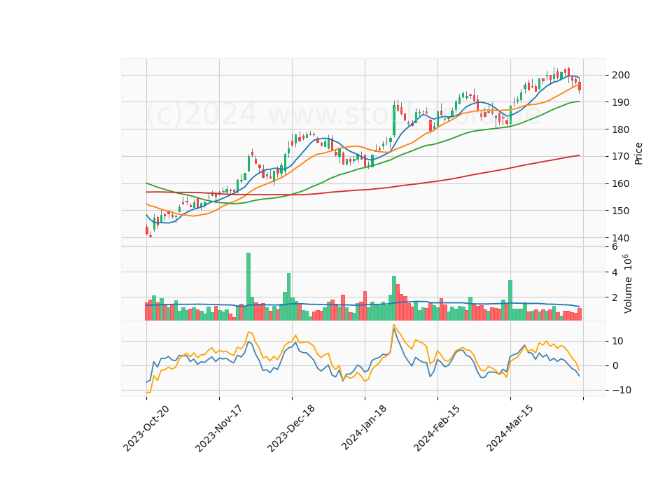 6 Month Candle Stick Diagram