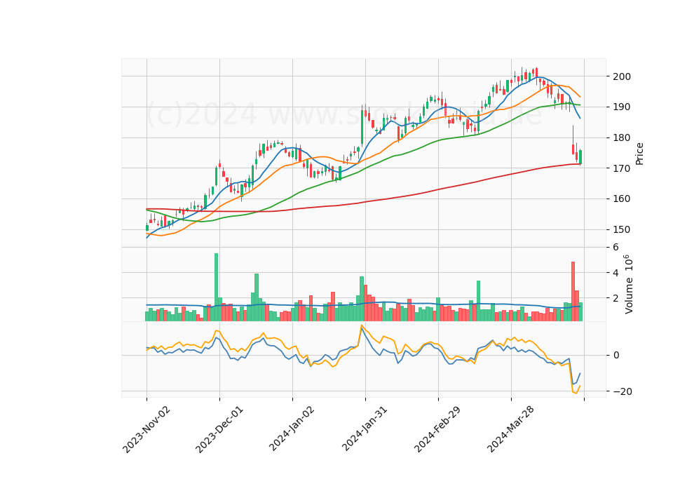 6 Month Candle Stick Diagram