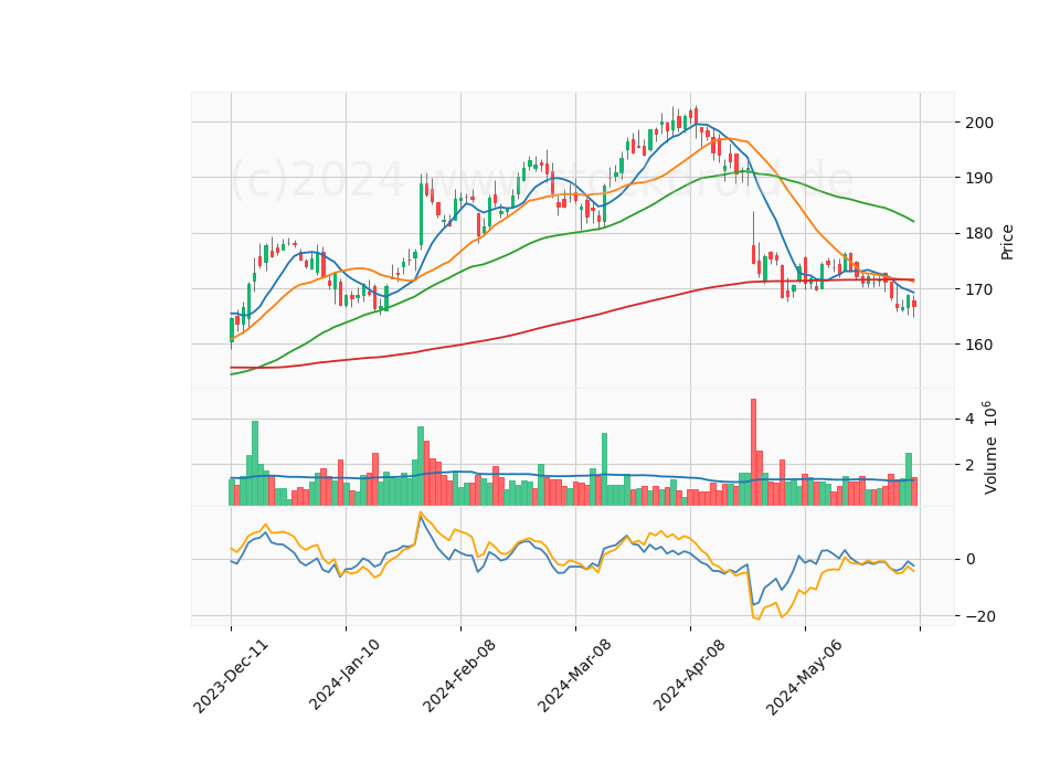 6 Month Candle Stick Diagram