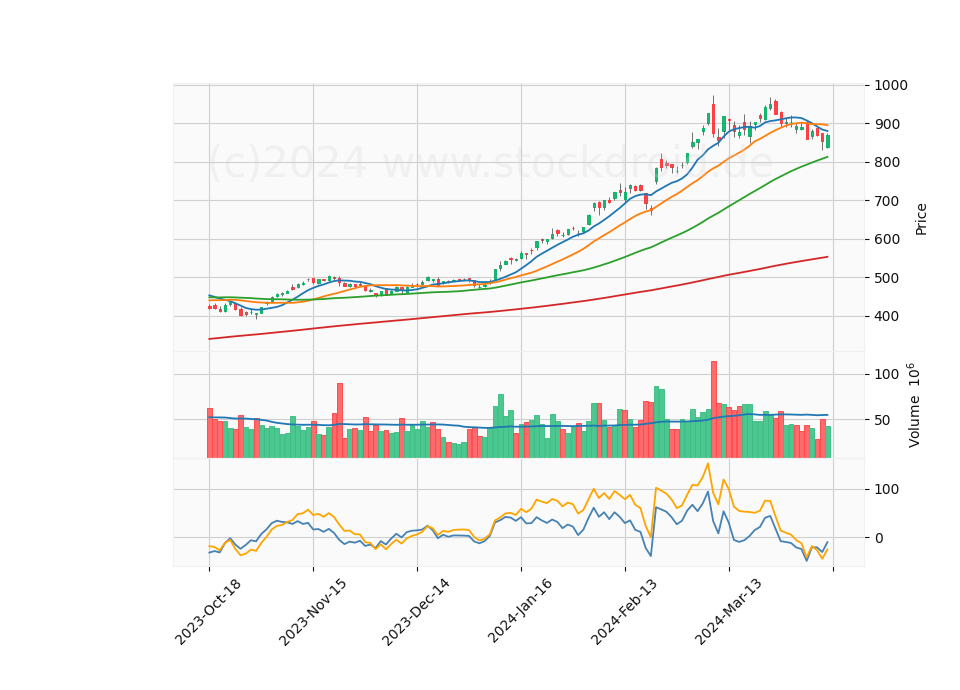 6 Month Candle Stick Diagram
