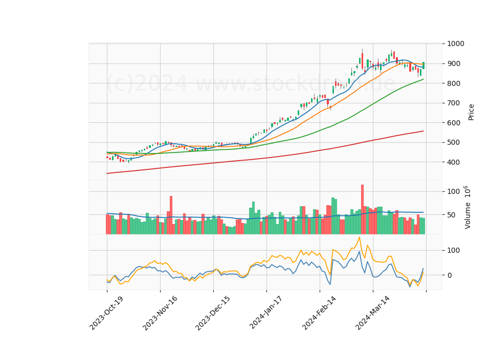 6 Month Candle Stick Diagram