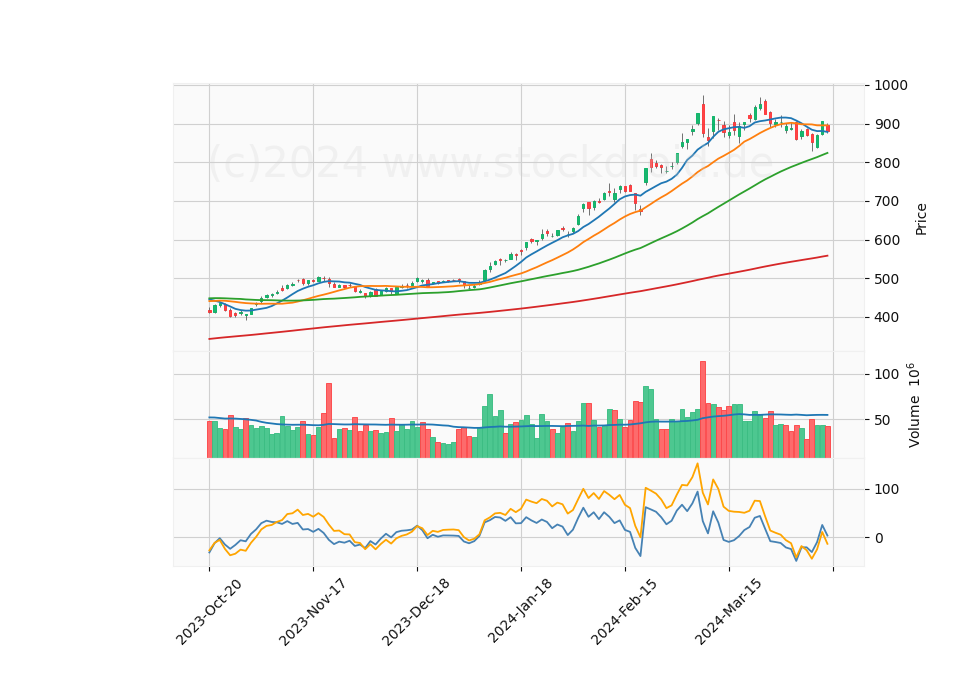 6 Month Candle Stick Diagram