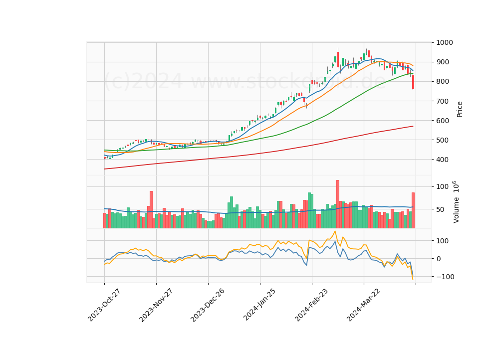 6 Month Candle Stick Diagram
