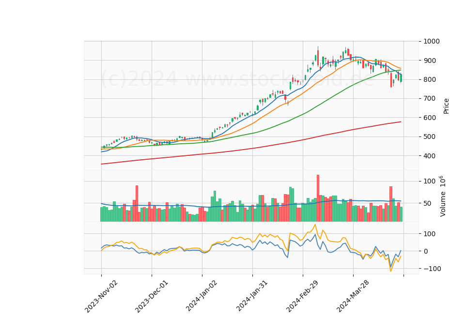 6 Month Candle Stick Diagram