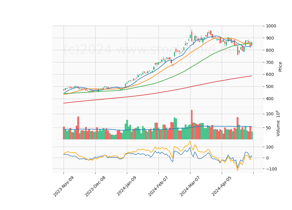6 Month Candle Stick Diagram