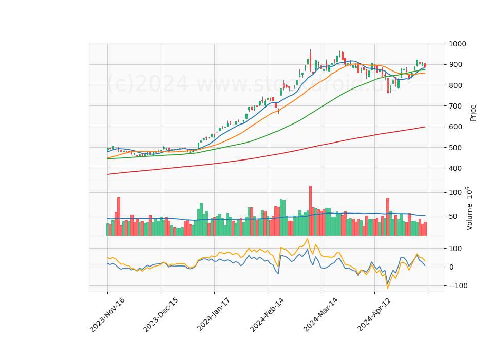 6 Month Candle Stick Diagram