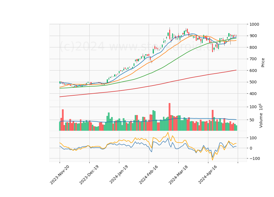 6 Month Candle Stick Diagram