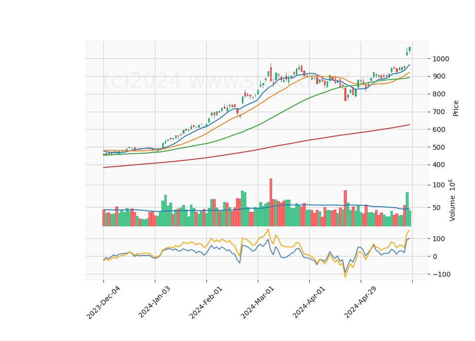 6 Month Candle Stick Diagram