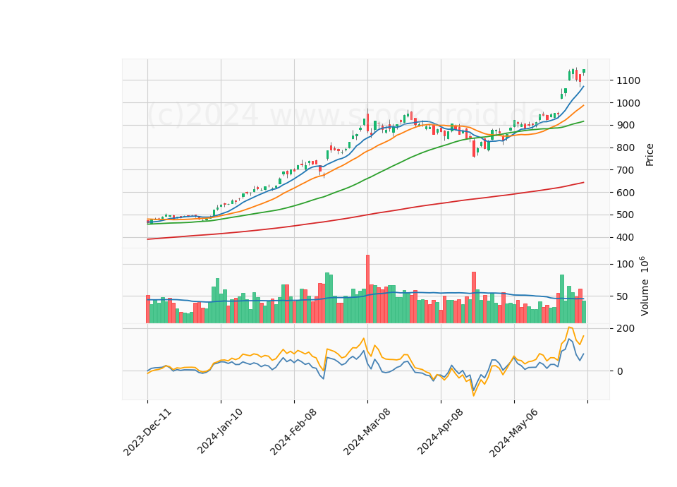 6 Month Candle Stick Diagram