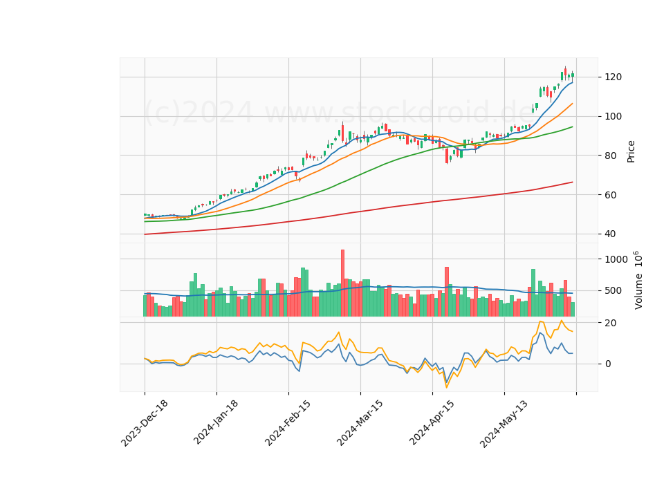 6 Month Candle Stick Diagram