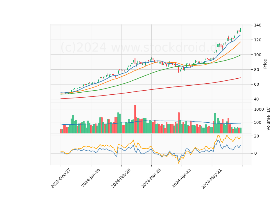 6 Month Candle Stick Diagram