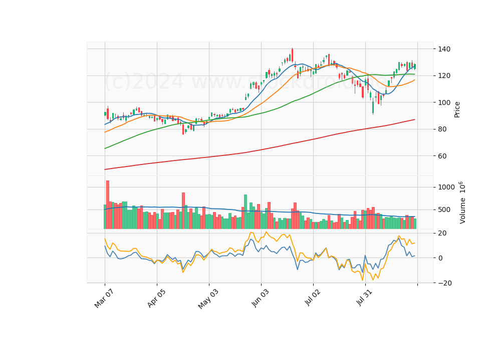6 Month Candle Stick Diagram