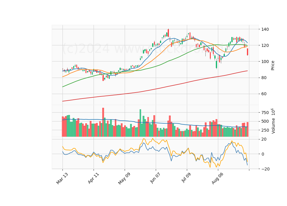 6 Month Candle Stick Diagram