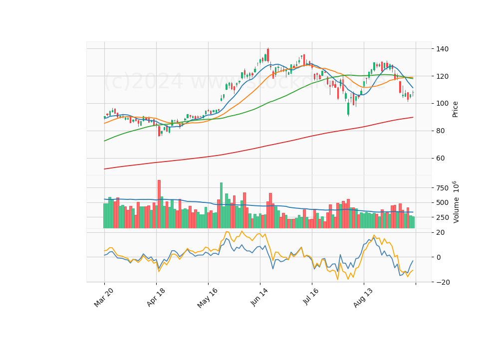 6 Month Candle Stick Diagram