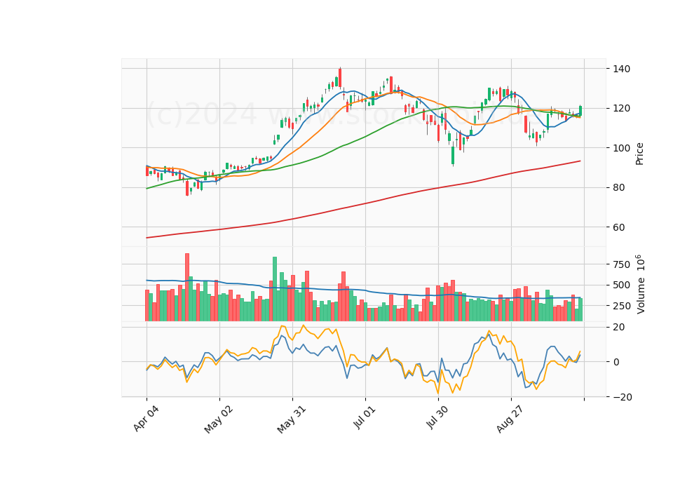 6 Month Candle Stick Diagram